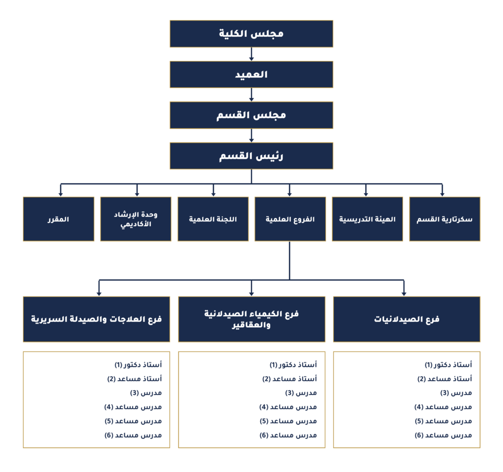 هيكيلية قسم الصيدلة 1024x961
